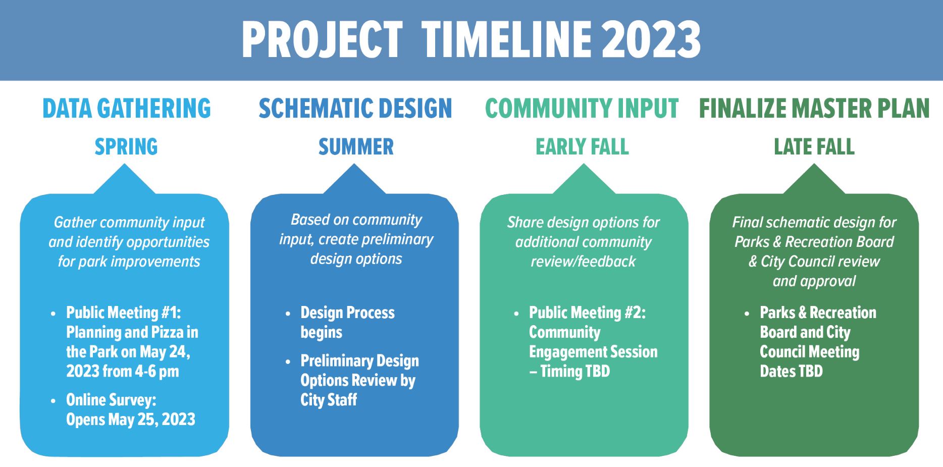 Northcroft Park Project Timeline 5.10.23 v2